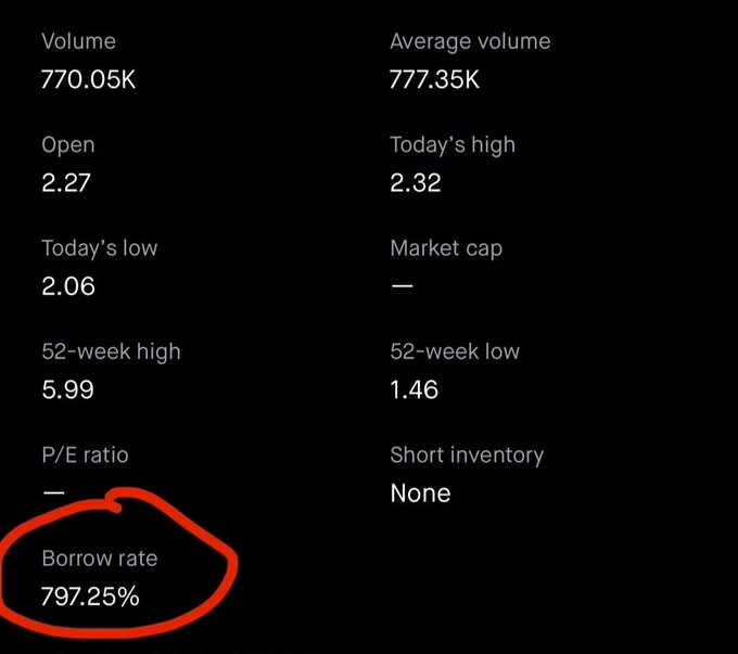 A dark-themed stock information screen displays various metrics including volume (770.05K), open (2.27), and a circled Borrow rate of 797.25%.