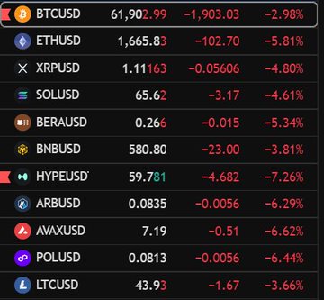 The image shows an Excel chart with various cryptocurrency symbols, such as Bitcoin, Etherusd, xrpursd, bolsudd, BNBUSD, hypesudd, avalucdsd, etc., along with their respective prices and changes in value. The post's title is "I know I said we should forget about the charts yesterday but I’m sorry I can’t ignore it today we were literally celebrating new highs/greens on $BTC and $.hype a few days ago". This suggests that the chart is tracking fluctuations and changes in cryptocurrency prices over time.