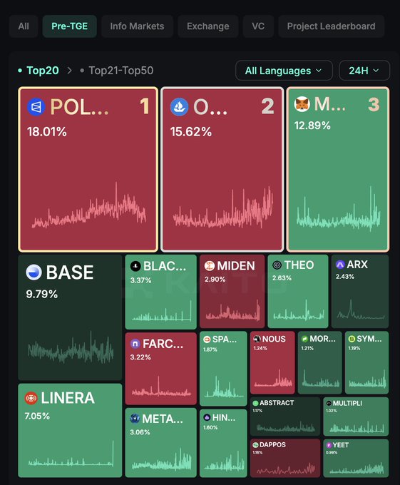 A crypto project leaderboard ranking projects like POL (#1, 18.01%), O... (#2, 15.62%), BASE (9.79%), and LINERA (7.05%) with sparkline charts.