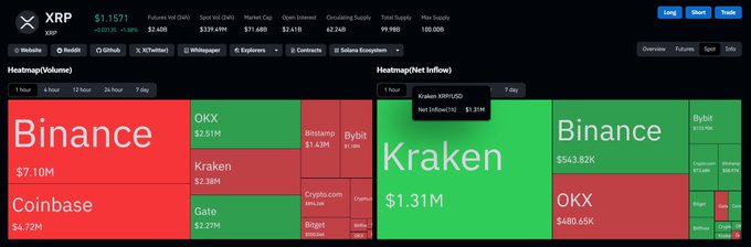 The image displays a cryptocurrency heatmap for XRP showing price at $1.1571 with a 3.77% daily gain, highlighting net inflows/outflows across exchanges—Binance and Coinbase showing $7.10M and $4.72M outflows, while Kraken and Bybit led inflows at $1.31M and $543.82K respectively. The data supports the post's observation of a "reversal" following the morning's drop, as XRP has rebounded 3.77% amid notable exchange redistribution of the token.