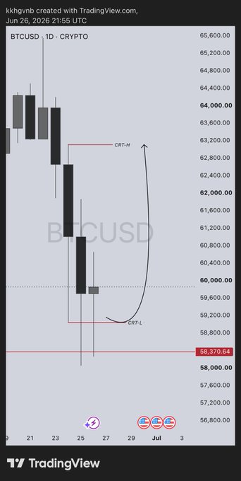 A TradingView daily candlestick chart of BTCUSD (Bitcoin) showing a sharp decline from around $65,600 to $58,370, with annotated CRT (Change of Responsibility Trading) levels marking a "CRT-H" high near $63,000 and "CRT-L" low near $59,000. The "BAIS on BTC" likely refers to a bearish bias or short setup for Bitcoin based on the visible downtrend and lower-low structure.