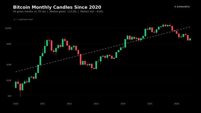 A Bitcoin monthly candlestick chart from 2020 to 2026 showing price action with a logarithmic trend line, annotated 'Bitcoin Monthly Candles Since 2020', '44 green months vs. 35 red', 'Median green: +12.0%', 'Median red: -8.6%', by X @AdamBLiv.