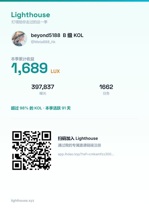 The image is a Lighthouse platform profile card showing user "beyond5188" (B级 KOL, @Meta888_hk) with seasonal earnings of **1,689 LUX**, **397,837** exposures, and **1,662** tasks completed, indicating they outperformed 98% of KOLs over 91 active days. The post references earning ~1,700 USDT on Lighthouse (1 LUX = 1 USDT), matching the displayed LUX balance, with a QR code invite link at the bottom for new user registration.