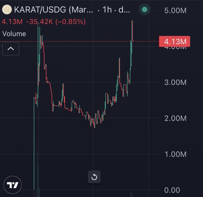 TradingView chart for KARAT/USDG showing a price of 4.13M, down -35.42K (-0.85%) over 1 hour, with visible volume indicators.