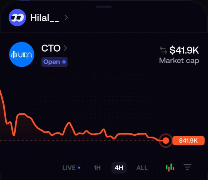 A cryptocurrency trading chart shows the CTO token with a market cap of $41.9K, displaying a sharply declining red price line over a 4H timeframe.