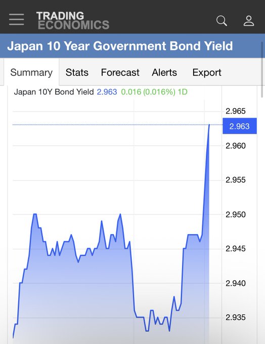 A Trading Economics chart shows the Japan 10 Year Government Bond Yield at 2.963%, having jumped sharply higher over the past day. The sharp upward spike supports the post's claim that yields are rapidly approaching the 3% threshold.