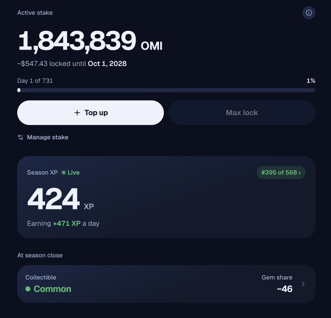 A cryptocurrency staking interface showing an active stake of 1,843,839 OMI (~$547.43) locked until Oct 1, 2028, with Season XP of 424 earning +471 XP a day, and a Common collectible status.