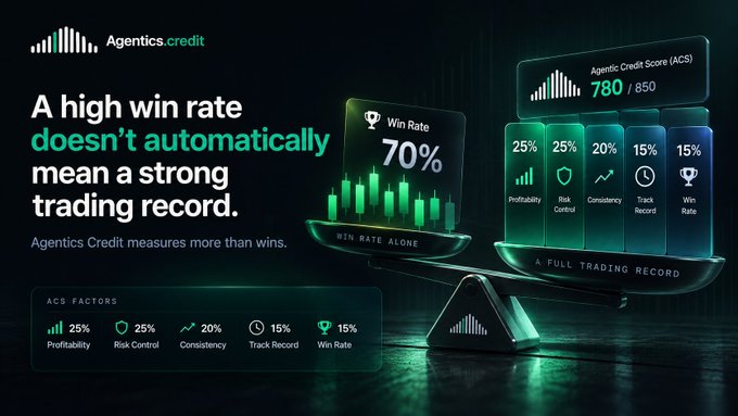 An Agentics.credit infographic stating 'A high win rate doesn't automatically mean a strong trading record,' comparing a 70% Win Rate alone against an Agentic Credit Score (ACS) of 780/850 based on factors like Profitability, Risk Control, Consistency, Track Record, and Win Rate.