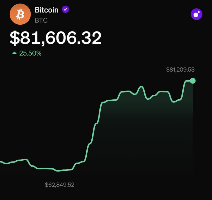 Cryptocurrency price chart displaying Bitcoin (BTC) at $81,606.32 with a 25.50% increase, showing a green upward trend line from $62,849.52 to $81,209.53.
