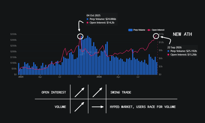 A chart of perpetual DEX open interest (pink line) and trading volume (blue bars) from 2025 to 2026, highlighting two peaks on Oct 4, 2025 ($14.2b OI, $24.086b volume) and Sep 22, 2026 ($15.26b OI, marked "NEW ATH"), with a diagram below illustrating that rising open interest with lagging volume signals a swing trade rather than a hype-driven market.