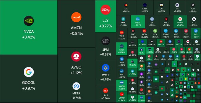 A stock market heatmap displaying various company tickers and their daily percentage changes, including notable gains for NVDA (+3.42%), LLY (+8.77%), AMZN (+0.84%), and META (+0.74%).
