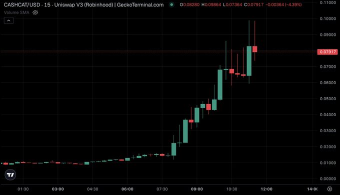 The image shows a 15-minute candlestick chart of CASHCAT/USD on Uniswap V3 (via Robinhood) on GeckoTerminal, with the price surging from around $0.01 to a high near $0.098 before pulling back to $0.07917 (down 4.39% on the day). The dramatic vertical price spike in the late morning visualizes the $82M market cap surge in the $CASHCAT memecoin following Robinhood's CEO teasing an RWA chain compatible with memecoins.