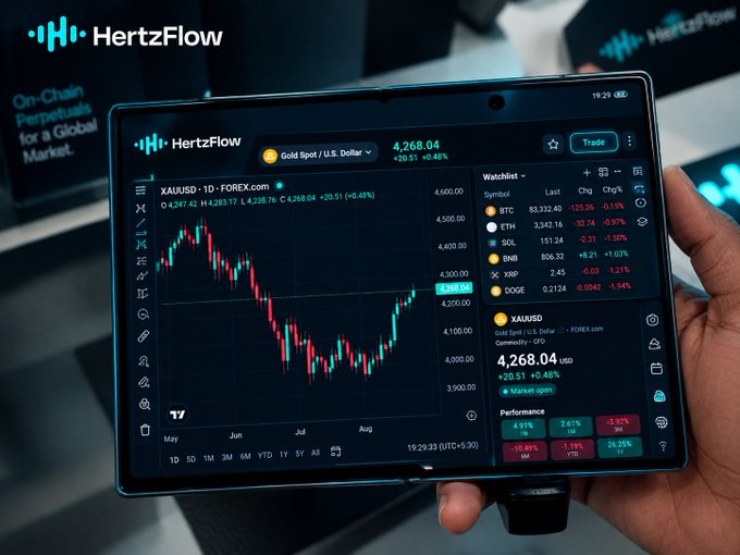 A promotional image for 'HertzFlow' showing a foldable device displaying a trading chart for 'Gold Spot / U.S. Dollar' (XAUUSD) at 4,268.04 with various watchlist assets and market performance metrics.