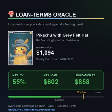 A 'LOAN-TERMS ORACLE' interface displaying a market value of $1,094 for a 'Pikachu with Grey Felt Hat' card, with a max loan of $602 and liquidation at $858.