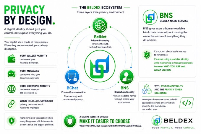 An infographic titled "PRIVACY BY DESIGN - THE BELDEX ECOSYSTEM" explaining three layers of privacy including BelNet Private Browsing, BChat Private Communication, and BNS Blockchain Identity, with the Beldex logo and tagline "YOUR PRIVACY. YOUR CHOICE."