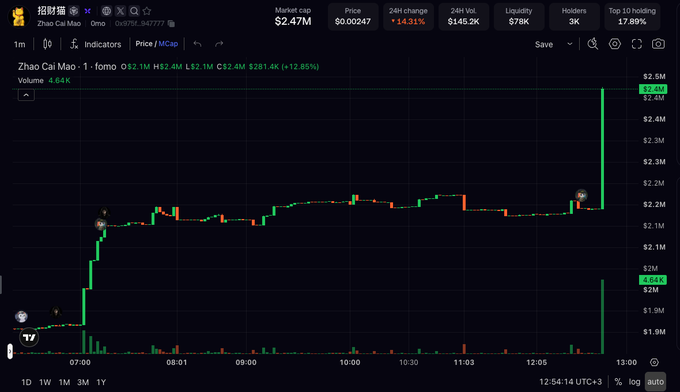 A trading chart for Zhao Cai Mao ($ZCM) showing a market cap of $2.47M, a price of $0.00247, and a 14.31% increase over 24 hours.