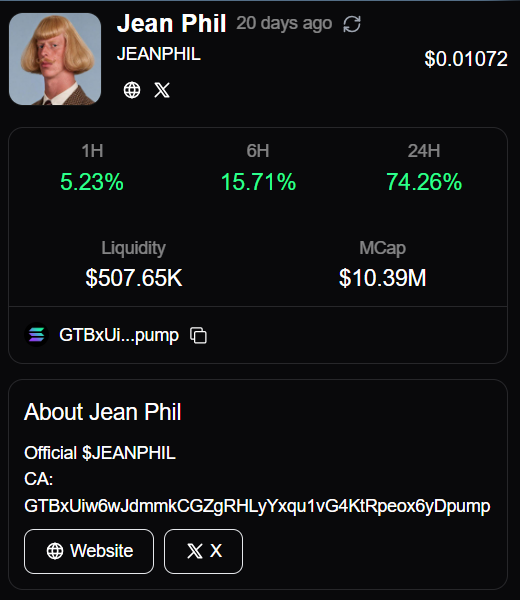 The image shows a cryptocurrency listing for "Jean Phil" ($JEANPHIL), displaying a price of $0.01072, strong gains of 5.23% (1H), 15.71% (6H), and 74.26% (24H), with $507.65K liquidity and a $10.39M market cap. The token's contract address and official CA are visible, aligning with the post's description of JEANPHIL as a meme-based project rooted in a fictional character from internet meme culture.