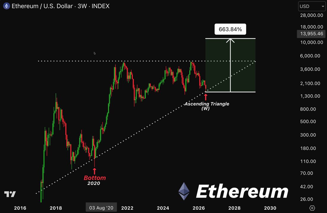 The image shows a chart of Bitcoin prices over time, with a focus on the price of Ethereum. The chart displays the Bitcoin price at $6,944 and the Ethereum price at $4,846. The Bitcoin price has been increasing while the Ethereum price has been decreasing. This information is relevant to the post because it suggests that the cryptocurrency market might be experiencing a bullish trend for Bitcoin but a bearish one for Ethereum.
