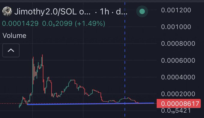 A cryptocurrency trading chart showing a 1-hour timeframe for "Jimothy2.0/SOL" with current price 0.0001429, a 1.49% increase, and volume indicators on a dark background.