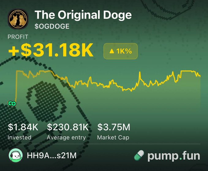 A Pump.fun trading dashboard displays a position on $OGDOGE ("The Original Doge") showing a +$31.18K profit (1K% gain) on $1.84K invested, with an average entry of $230.81K and a market cap of $3.75M—visually confirming the post's claim of a 15x return on a modest investment in the meme token.
