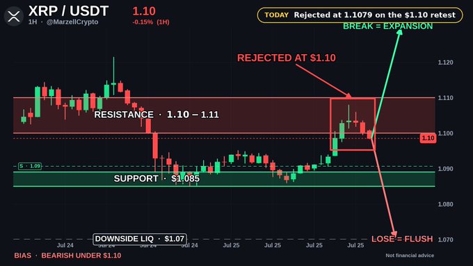A XRP/USDT 1-hour candlestick chart from MarzellCrypto showing XRP at 1.10 (-0.15%), with annotations marking a rejection at the $1.10–1.11 resistance zone and a potential bullish setup targeting an expansion breakout versus a bearish flush toward the $1.07 downside liquidity if $1.085 support fails.