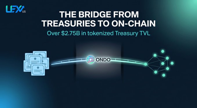 A promotional graphic titled 'THE BRIDGE FROM TREASURIES TO ON-CHAIN' with text indicating 'Over $2.75B in tokenized Treasury TVL' and the ONDO logo.