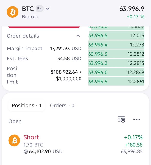 A trading interface showing a Bitcoin (BTC) short position of 1.70 BTC opened at $64,102.90 with a current profit of +$180.58 (+0.17%), alongside the BTC market price at $63,996.9. The image visually supports the trader's bearish stance by displaying an active short position on BTC at 5x leverage, with the order book and position details confirming the bearish trade setup mentioned in the post.