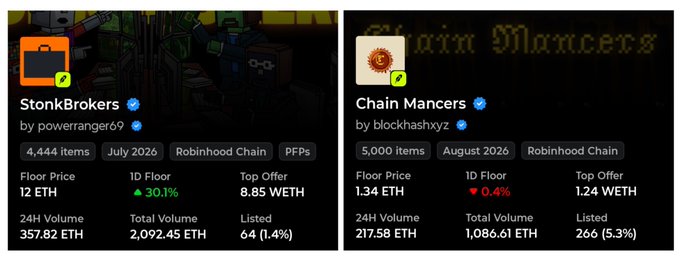 The image displays two NFT collection dashboards from the Robinhood Chain: "StonkBrokers" by powerranger69 with a floor price of 12 ETH (4,444 items, 30.1% 1D increase, 357.82 ETH 24H volume) and "Chain Mancers" by blockhashxyz with a floor price of 1.34 ETH (5,000 items, 0.4% 1D decrease, 217.58 ETH 24H volume). The dashboard stats visually support the post's narrative about the entry costs (~$35 for Stonkbrokers, ~$30–200 for Mancer) and showcase the strong price performance of these free-mint collections that rewarded early believers.
