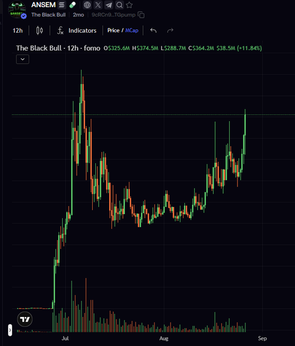 A TradingView chart shows "The Black Bull" (ANSEM token, contract 9cRCh9...TGpump) on a 12h timeframe with a current price of $364.2M and market cap of $364.2M (+11.84%), displaying a strong recovery trend from its July lows toward previous highs—aligning with the post's "ATH loading" sentiment as the price approaches its prior peak near $400M.