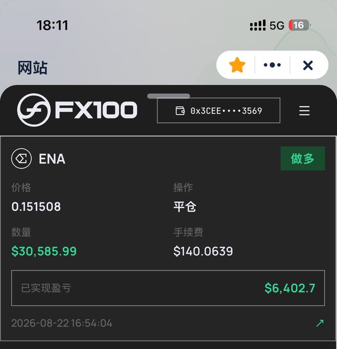 A mobile screenshot of the FX100 trading app showing an ENA position at price 0.151508 with a quantity value of $30,585.99 and a profit of $6,402.70.