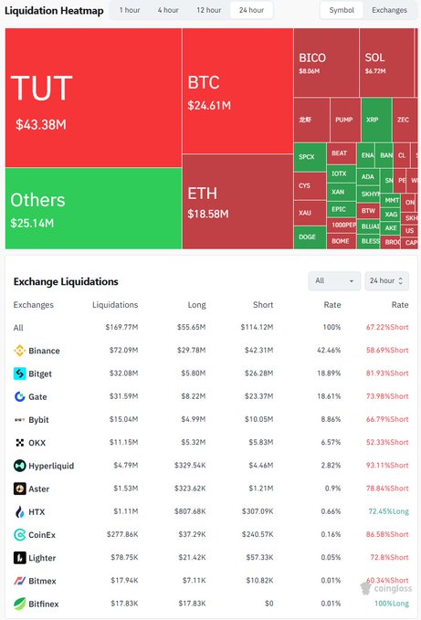 Cryptocurrency liquidation heatmap and exchange liquidation data table from CoinGlass, showing TUT ($43.38M) and BTC ($24.61M) as the largest liquidations, with Binance leading exchange liquidations at $72.09M.