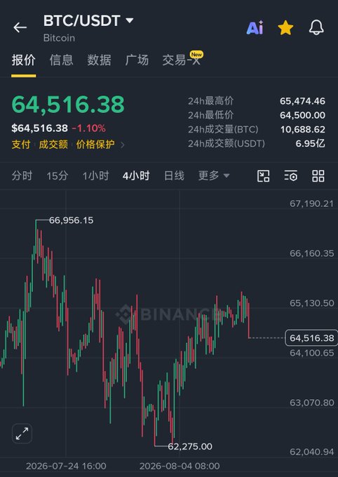 A screenshot from the Binance mobile app showing the BTC/USDT (Bitcoin) trading pair priced at $64,516.38, down -1.10%, with a candlestick chart displaying price action between roughly $62,275 and $66,956.