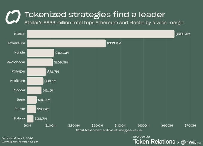 The image is a bar chart titled "Tokenized strategies find a leader," showing Stellar leading with $633.4M in total tokenized active strategies value, followed by Ethereum at $337.6M and Mantle at $115.6M, with smaller amounts on chains like Avalanche ($109.3M), Polygon ($81.7M), Arbitrum ($69.1M), Monad ($61.5M), Base ($40.4M), Plume ($36.9M), and Solana ($26.7M) as of July 7, 2026. The chart supports the post's claim by quantifying Stellar's dominance in tokenized strategies—nearly double Ethereum's volume—consistent with the highlight that the largest tokenized active strategy is a regulated European money market fund from Spiko Finance settling on Stellar.