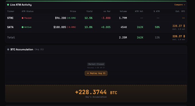 The image displays a Live ATM Activity dashboard showing $STRC paused at $96.28 (+0.02%) with 12.5% yield and $SATA active at $100.005 with 13.0% yield, having accumulated a total of 228.37 BTC (~12% of ATM). This aligns with the post confirming that $SATA has resumed BTC accumulation while $STRC remains paused near $96.