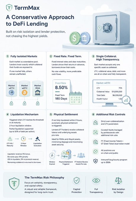 The image displays a financial infographic about TermMax, which is focused on a conservative approach to DeFi lending. The infographic showcases various elements related to this concept, such as Bitcoin (blockchain technology), cryptocurrency markets, investment strategies, and interest rates. One of the visual aids includes coins displayed in a safe-like setting. This visual presentation effectively communicates complex financial concepts, helping users understand TermMax's goals, features, and services better.