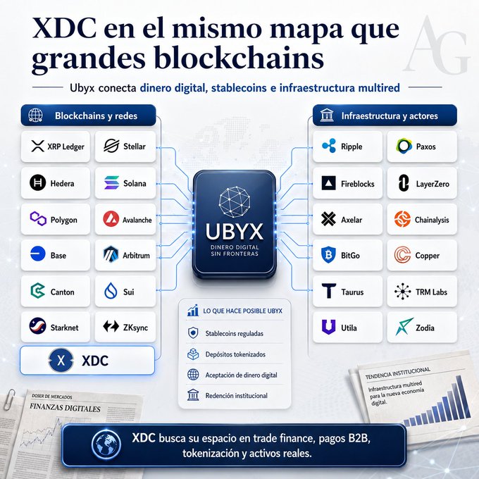 An infographic titled 'XDC en el mismo mapa que grandes blockchains' showing how Ubyx connects digital money, stablecoins, and multinetwork infrastructure, listing blockchains (XRP Ledger, Stellar, Hedera, Solana, Polygon, Base, XDC, etc.) and infrastructure actors (Ripple, Paxos, Fireblocks, Chainalysis, etc.).