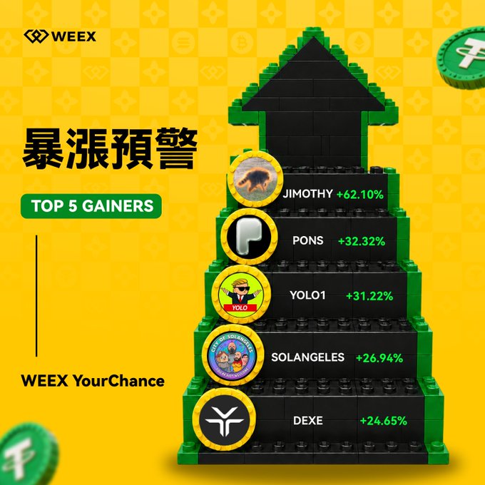 A WEEX promotional graphic titled '暴涨预警 TOP 5 GAINERS' featuring a LEGO-style staircase showing top cryptocurrency gainers: JIMOTHY +62.10%, PONS +32.32%, YOLO1 +31.22%, SOLANGELES +26.94%, and DEXE +24.65%.