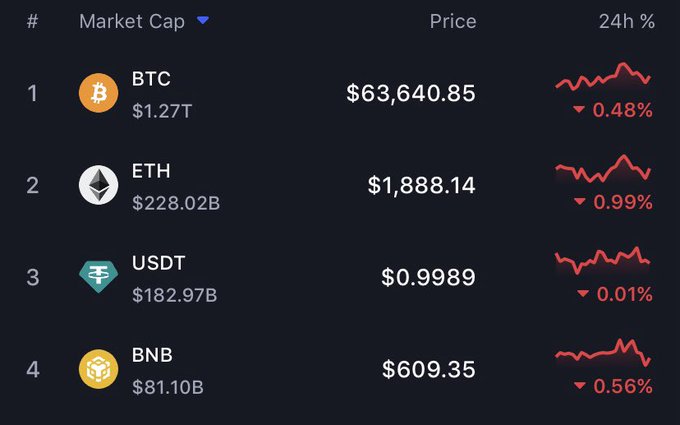 A cryptocurrency market cap ranking showing BTC at $63,640.85 ($1.27T), ETH at $1,888.14 ($228.02B), USDT at $0.9989 ($182.97B), and BNB at $609.35 ($81.10B), all showing slight 24-hour declines of around 0.5-1%.