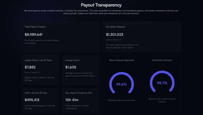 A "Payout Transparency" dashboard showing metrics including Total Paid to Traders ($8,989,641), On-Chain Payouts ($1,301,023), 99.6% approval rate, and 98.7% paid within 24 hours.