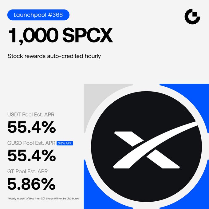 Gate.io Launchpool #368 offering 1,000 SPCX stock rewards with an estimated APR up to 55.4% for staking USDT, GUSD, or GT, featuring the X-shaped SPCX logo and highlighted 3.8% APR bonus for GUSD stakers.