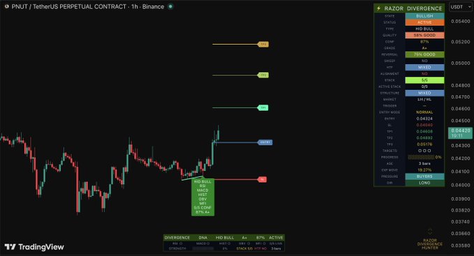 A TradingView chart displays the 1-hour Binance perpetual contract for $PNUT/TetherUS, showing a recent price uptick alongside a "Razor Divergence" indicator panel that flags a NO BULL signal with a 0.05280 activation level, while a bullish divergence label confirms with a 67% status and long entry points marked on the chart.