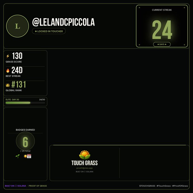 A user dashboard for @LELANDCPICCOLA on Touch Grass (proofofgrass.app) displays a 130 Grass Score, a current streak of 24 days, a #131 global rank, and 6 of 26 badges earned, directly visualizing the post's claim of "Day 24 — LOCKED IN" with the same streak number highlighted prominently at the top.