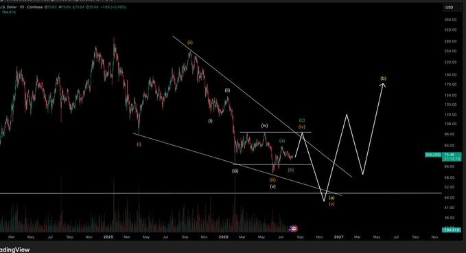 A TradingView daily candlestick chart for U.S. Dollar ($DXY) labeled with Elliott Wave analysis, showing a projected roadmap with wave counts (i, ii, iii, iv, v) and a highlighted level around 79-84 USD, illustrating the missing "one leg down" before a potential relief wave, as described in the accompanying post.