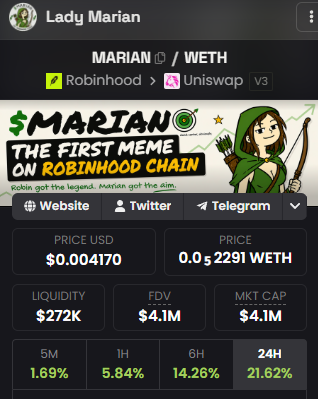 A price tracker dashboard for "Lady Marian" (MARIAN/WETH) showing a price of $0.004170, $272K liquidity, and $4.1M market cap, with 24-hour gains of 21.62%—highlighting that despite being the first meme on Robinhood Chain, the token remains under the $5M mark referenced in the post.