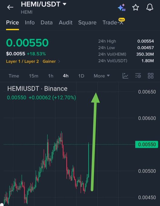 A trading chart of HEMI/USDT on Binance shows the price at $0.00550, up 18.53% in 24 hours, with a green arrow highlighting a sharp bullish breakout from the 0.00450 region back toward the 0.00550 level, visually supporting the post's claim of strong bullish momentum and a potential long entry zone around 0.00545–0.00555.