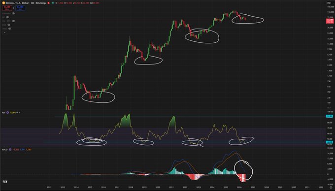 A Bitcoin/USD monthly chart on TradingView showing price action from around 2013 to 2026, with white ovals highlighting key bullish reversal points on the price chart and corresponding bullish divergences on the RSI and MACD indicators below, illustrating the macro reversal signals referenced in the post.
