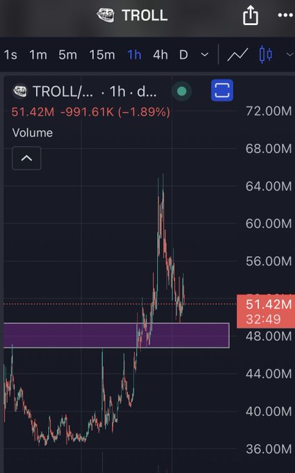 The chart shows TROLL/USDT on a 1-hour timeframe with the current price at 51.42M, down -991.61K (-1.89%), holding above a support zone highlighted by a purple band around 48.00M. The visual confirms the post's claim that TROLL is respecting support, with the consolidation band suggesting a potential bounce if broader market conditions hold.