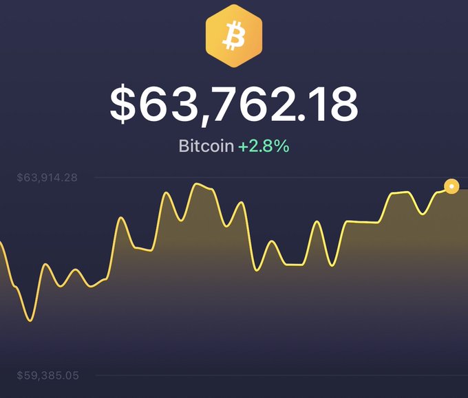 The image shows a graph with Bitcoin's value decreasing over time, indicating that the cryptocurrency has been losing its value. The graph displays the price of Bitcoin falling from $63,738.18 to $62,828.17, which is a decrease in value. This downward trend could be due to various factors such as market fluctuations or changes in demand and supply dynamics for Bitcoins.