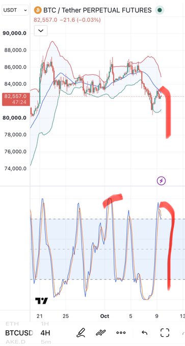 A trading chart showing BTC/Tether Perpetual Futures at 82,557.0 with red annotations highlighting a downward trend on the 4-hour timeframe.