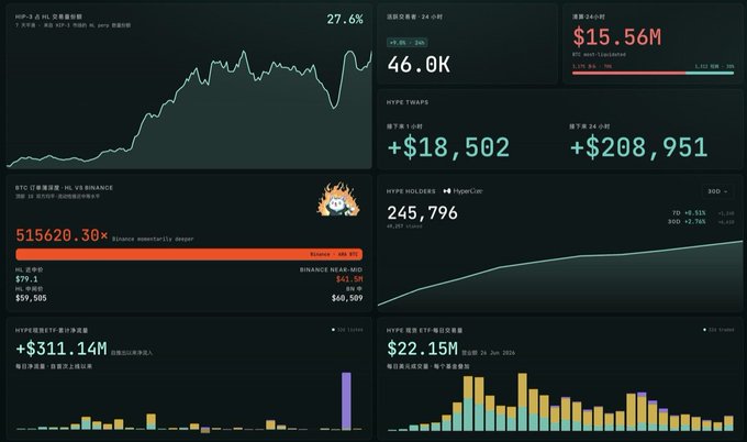 A dark-themed cryptocurrency analytics dashboard tracking $HYPE on Hyperliquid, showing a 27.6% decline on the HL Perpetual chart, $15.56M in 24-hour liquidations, and a market cap of 46.0K holders (245,796 total). Notable metrics include a HyperLiquidity multiplier of 515,620.30×, Binance NEAR-MID prices between $59.50–$60.50, and a 30-day TPV of $22.15M—supporting the post's observation that despite bullish moves from Multicoin Capital (targeting $689) and Bitwise staking ~$114M worth of HYPE, price action and TWAP buying have remained subdued.